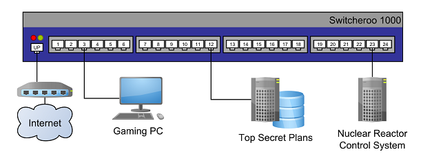 Network Hubs, How To use Switches in Network Diagram