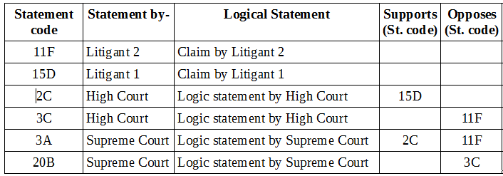 Logic Table