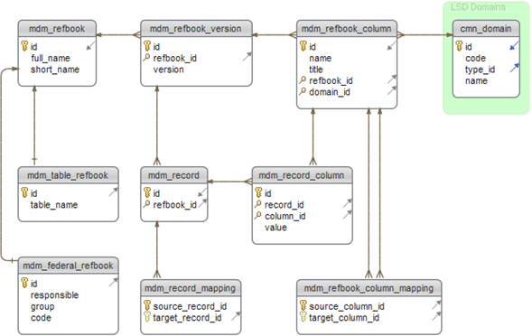 access entity relationship