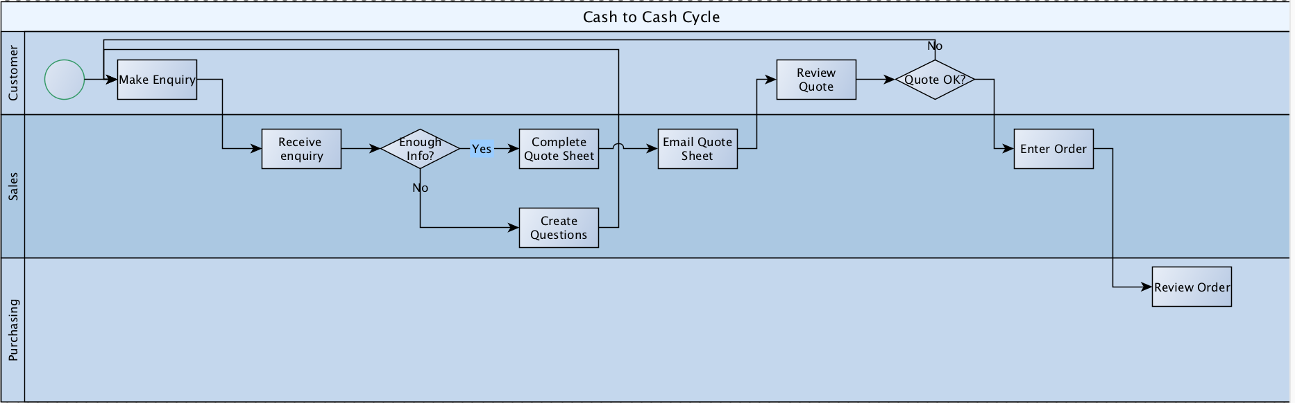 Wished automatic layout